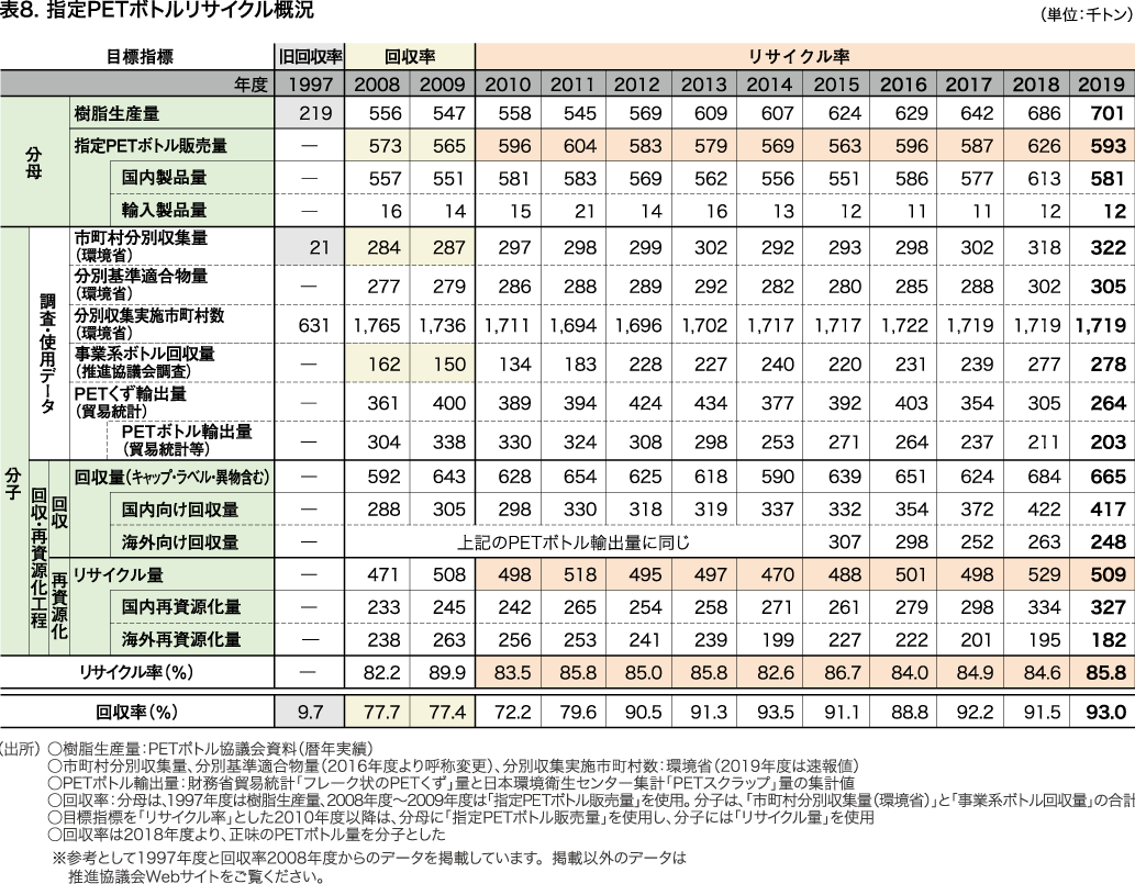 指定PETボトルリサイクル概況