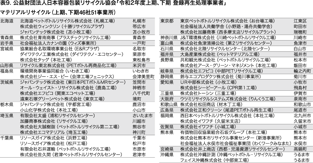 公益財団法人日本容器包装リサイクル協会「令和2年度上期、下期 登録再生処理事業者」マテリアルリサイクル（上期、下期46社51事業所）