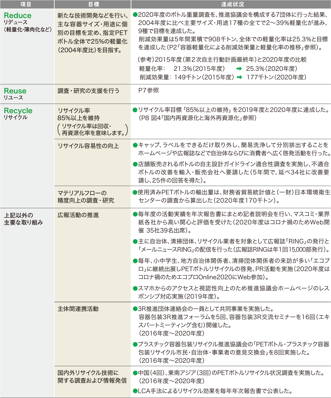 推進協議会の3R推進のための自主行動計画2020の実施実績（2016年度～2020年度）