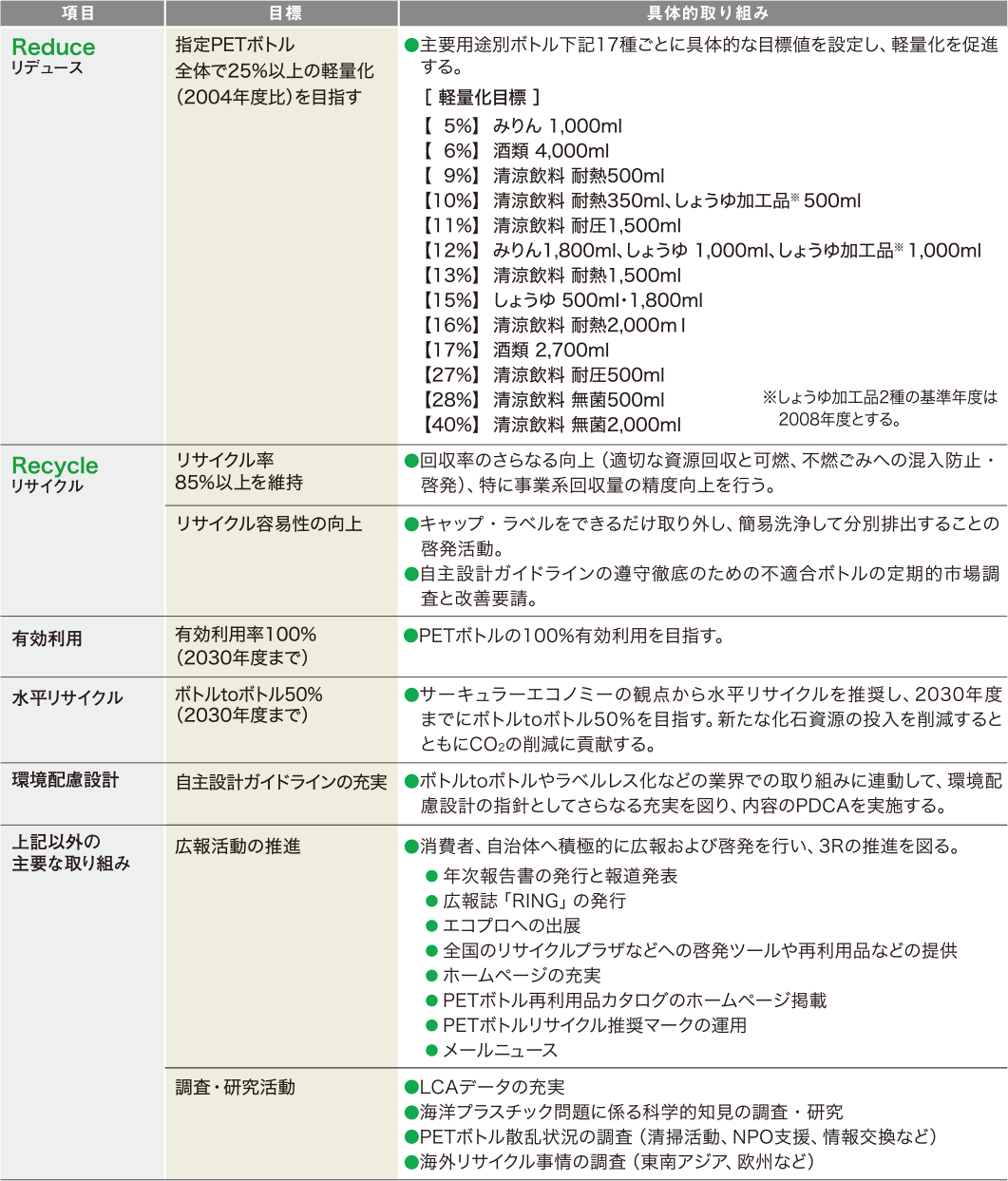 推進協議会の3R推進のための自主行動計画2025（2021年度～2025年度）