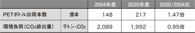 2020年度と基準年度（2004年度）との環境負荷（CO2排出量）比較