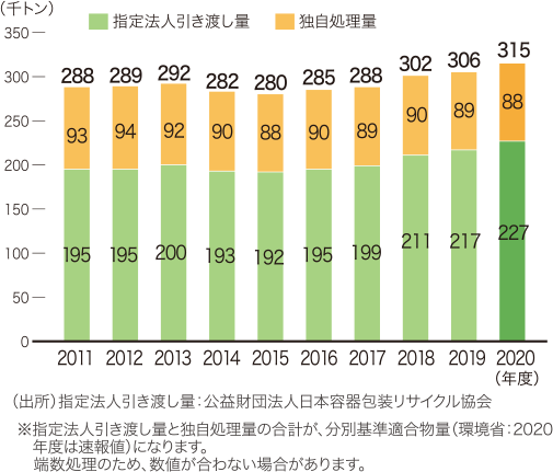指定法人引き渡し量および独自処理量の推移