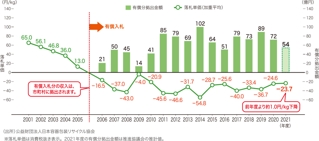 指定法人の落札単価と有償分拠出金額