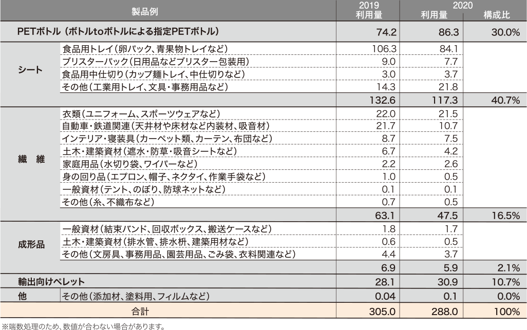 2020年度具体的製品例と利用量（調査結果）