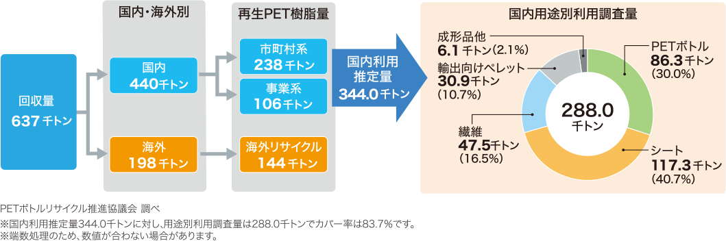 2020年度使用済みPETボトルの回収／再商品化の流れ