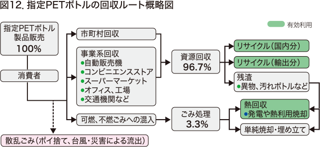 指定PETボトルの回収ルート概略図