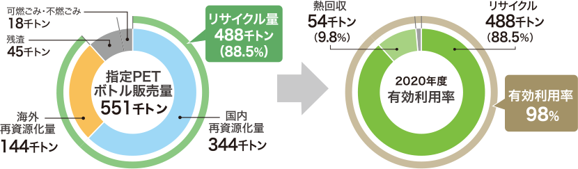 有効利用率の算出（概略図）