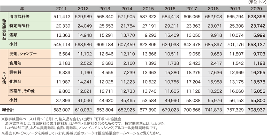 ボトル用PET樹脂需要実績推移