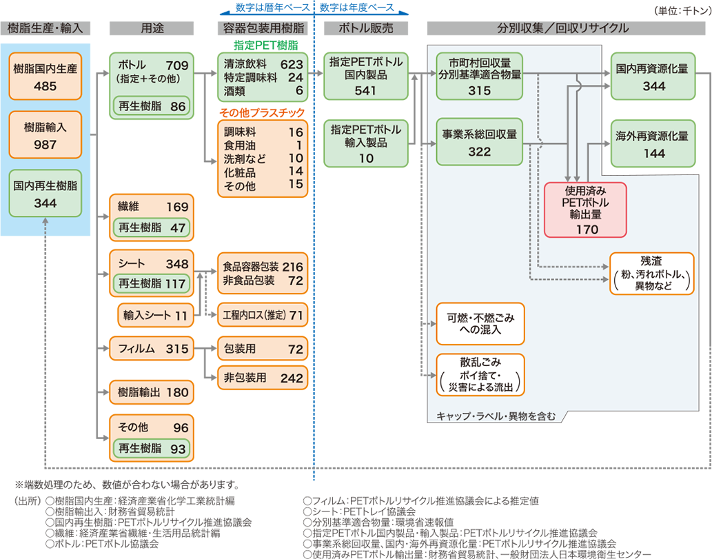 PET樹脂のマテリアルフロー（2020年）