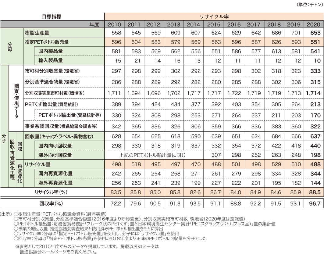 指定PETボトルリサイクル概況