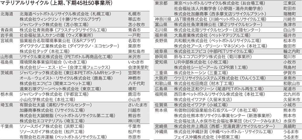公益財団法人日本容器包装リサイクル協会「令和3年度上期、下期 登録再生処理事業者」