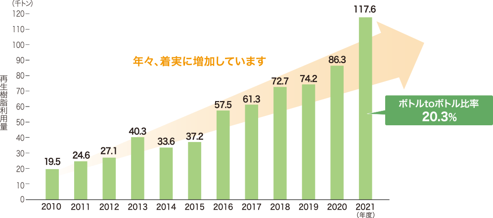 ボトルtoボトルへの再生PET樹脂利用量の推移