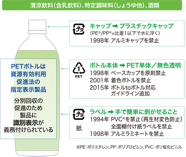 PETボトル自主設計ガイドライン（1992年制定）
