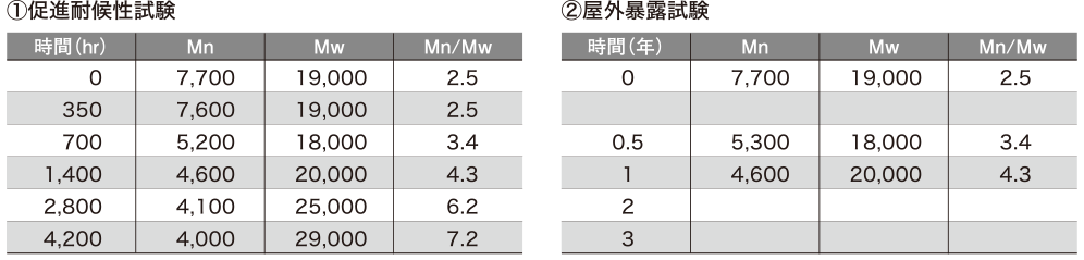 耐候性試験の分子量（GPC）結果