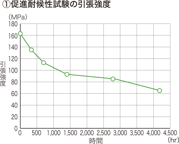 ①促進耐候性試験の引張強度