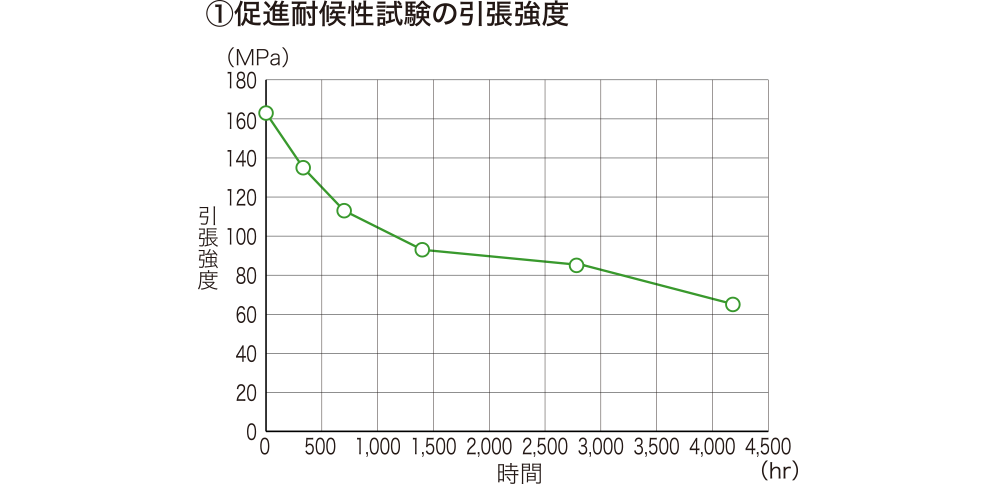 ①促進耐候性試験の引張強度