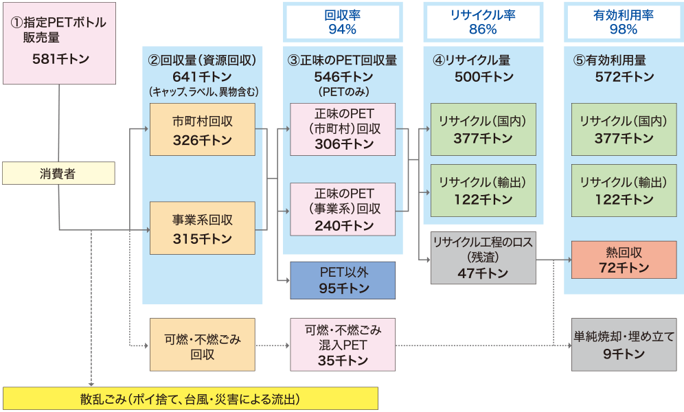 指定PETボトルのリサイクルの流れ（2021年度）