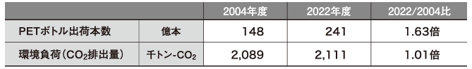 2021年度と基準年度（2004年度）との負荷比較