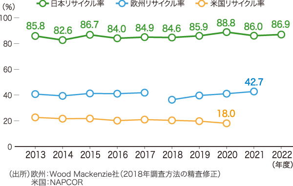 日米欧のPETボトルリサイクル率の推移