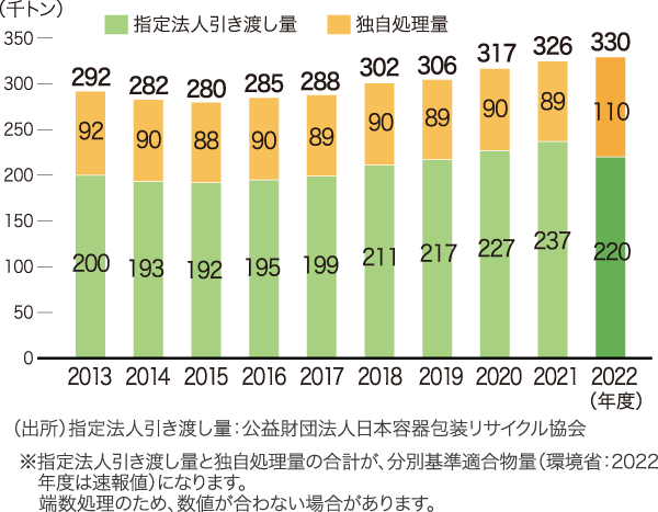 指定法人引き渡し量および独自処理量の推移