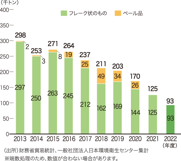 使用済みPETボトルの形態別輸出量推移