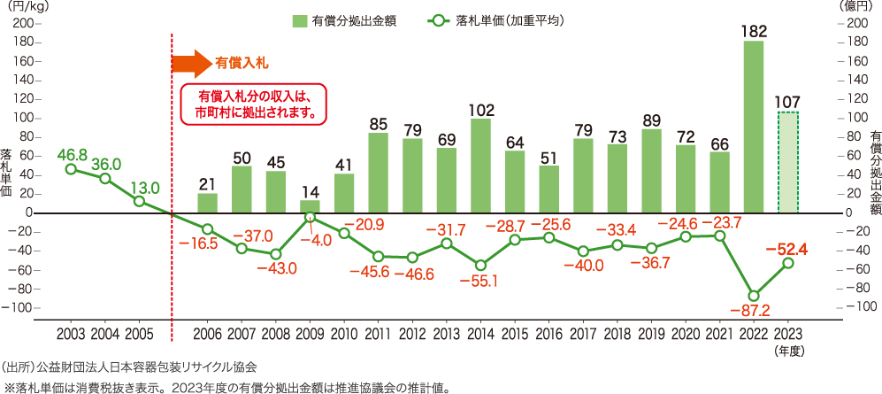 指定法人の落札単価と有償分拠出金額