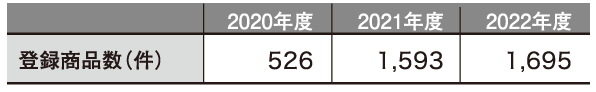 PETボトルリサイクル推奨マーク 登録商品数