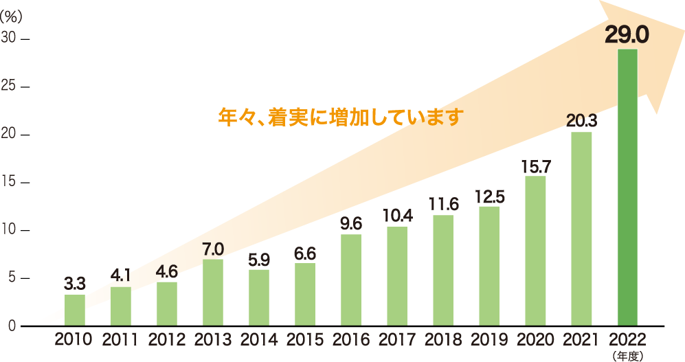 ボトルtoボトル比率の推移