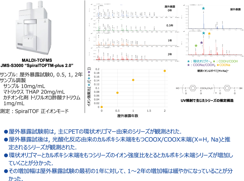 MALDI-TOFMSによるPETオリゴマー領域の組成変化と劣化評価