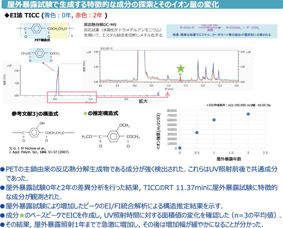 屋外暴露試験で生成する特徴的な成分の探索とそのイオン量の変化