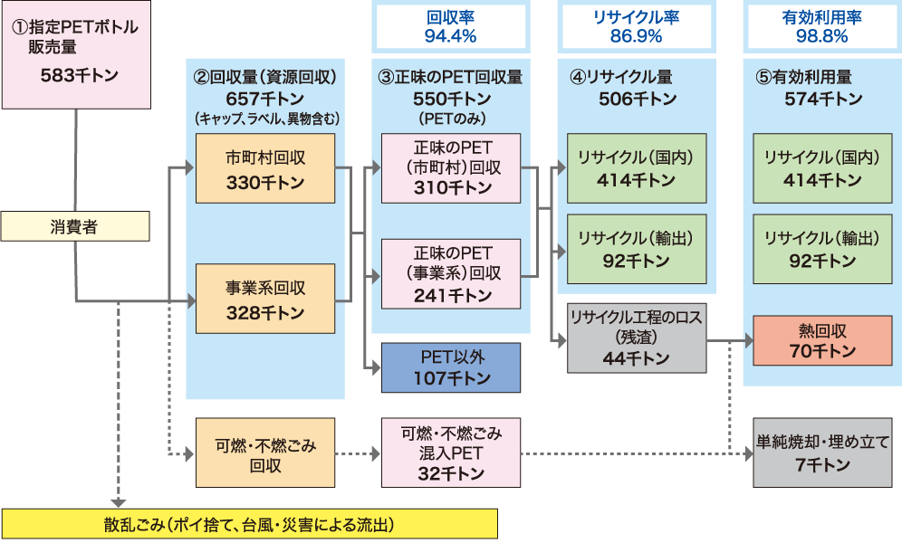 指定PETボトルのリサイクルの流れ（2022年度）