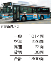 画像:京浜急行バス