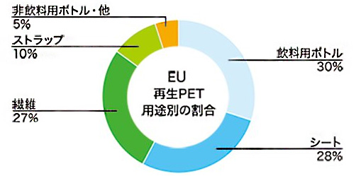 EU再生PET用途別の割合