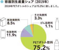 容器別生産量シェア（2019年）